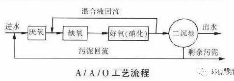 简析A2O工艺的流程及工艺原理